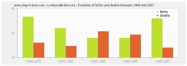 La Neuvelle-lès-Lure : Evolution of births and deaths between 1968 and 2007